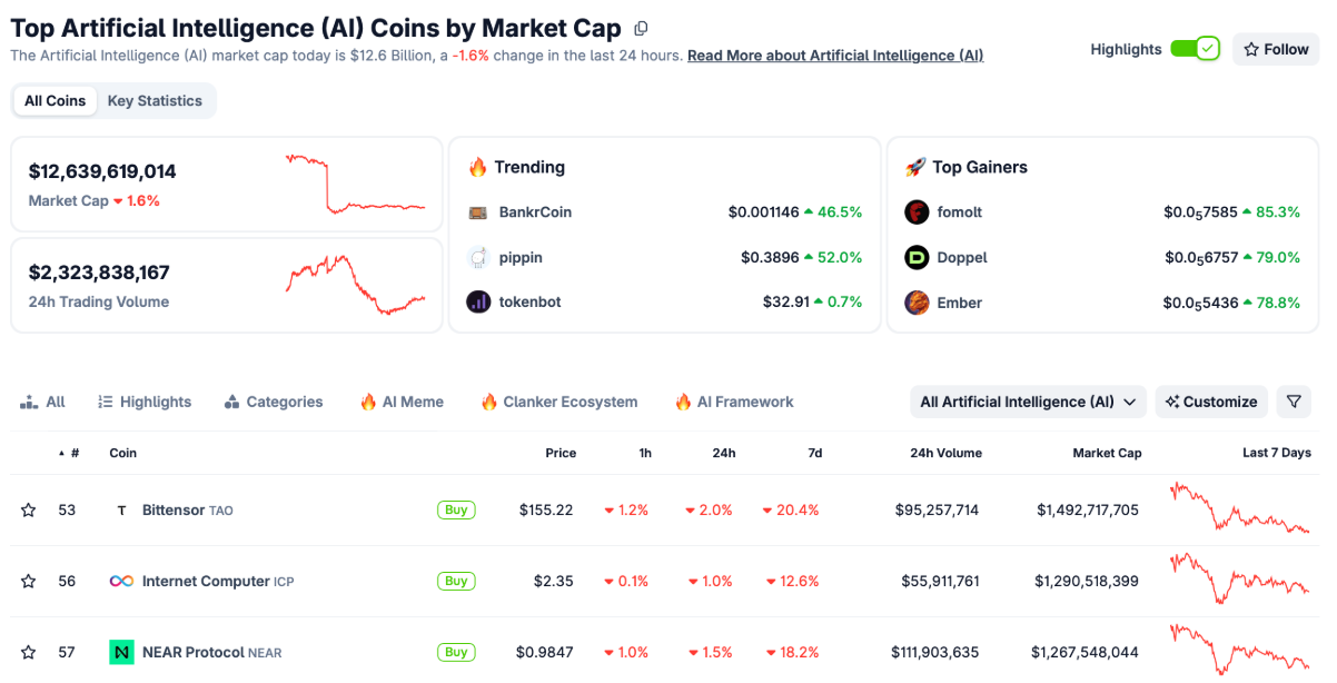 Dòng tiền quay lại nhóm AI: BankrCoin, Pippin dẫn sóng khi vốn hóa ngành ổn định trên 12 tỷ USD