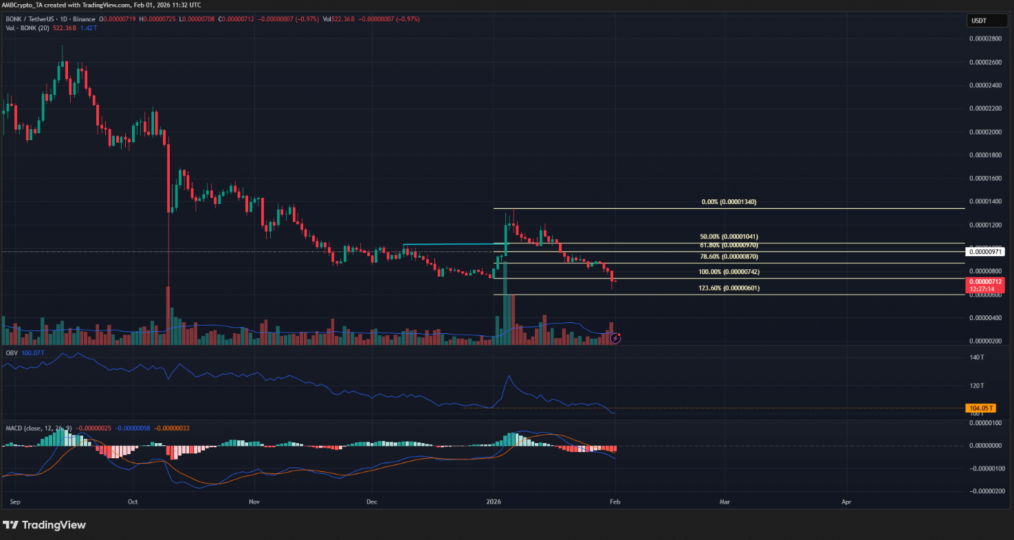 BONK lao dốc 18% khi memecoin đồng loạt suy yếu, rủi ro giảm sâu chưa dừng lại?
