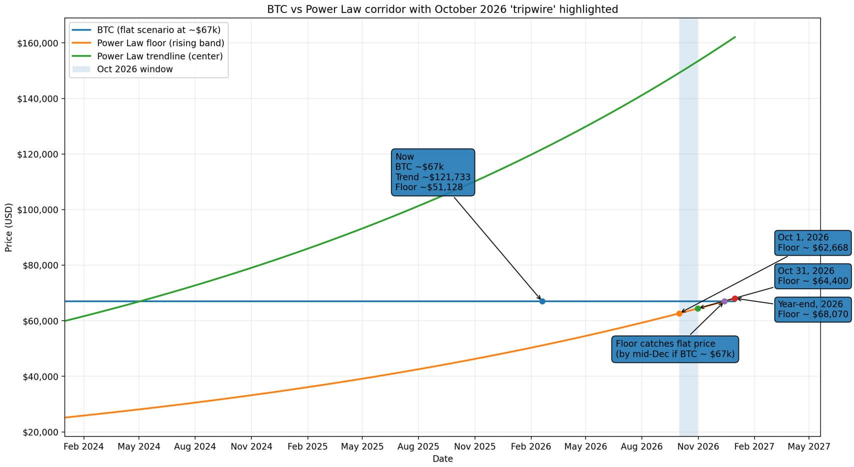 Bitcoin đối mặt “deadline” Power Law vào cuối năm 2026插图