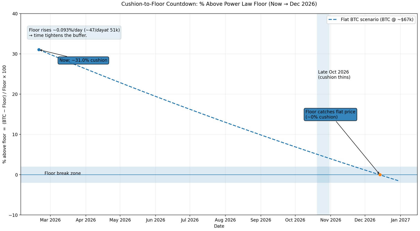 Bitcoin đối mặt “deadline” Power Law vào cuối năm 2026插图1