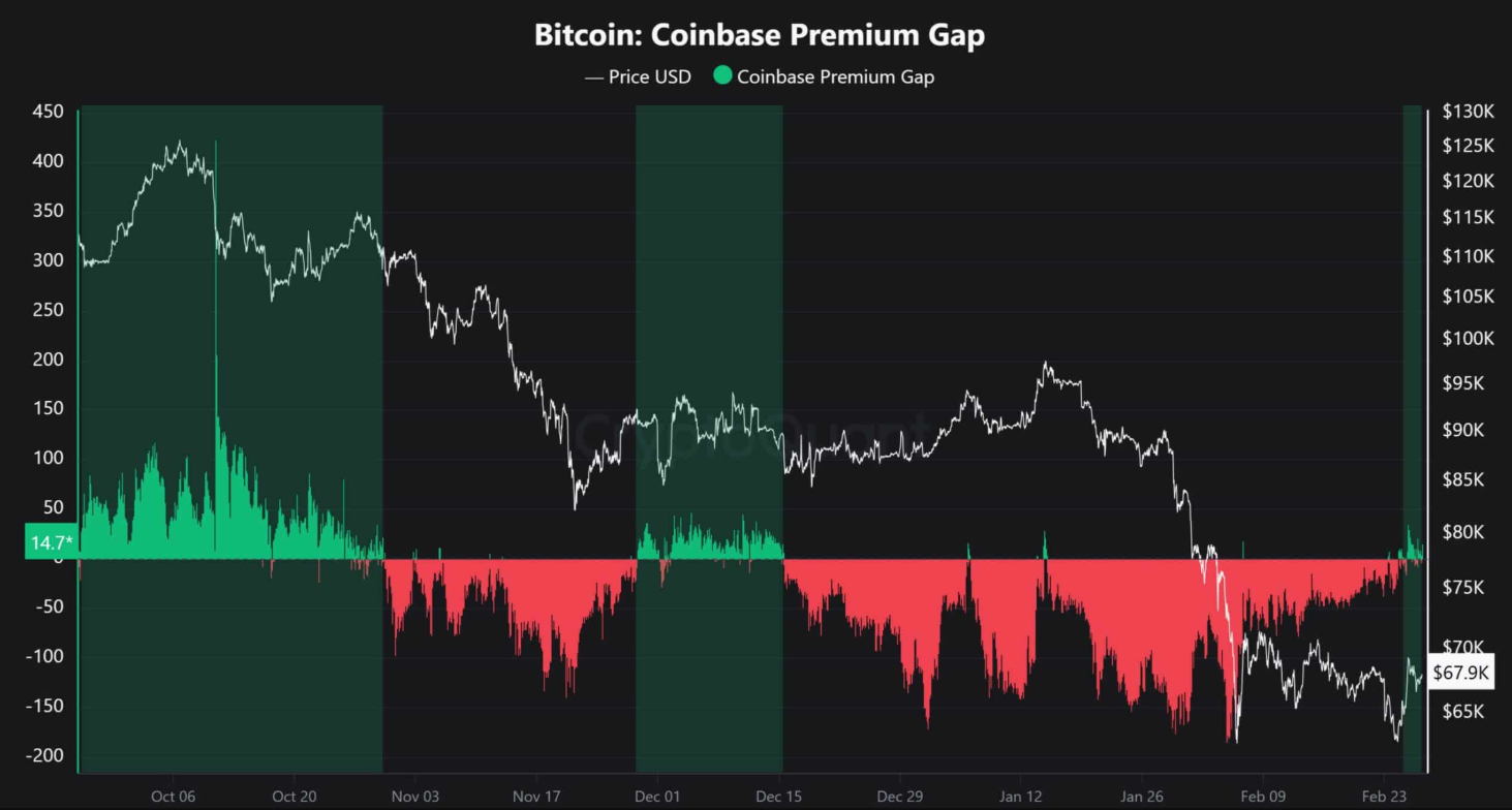 Tín hiệu tích cực từ Coinbase Premium: Nhu cầu tổ chức có đang trở lại với Bitcoin?插图2