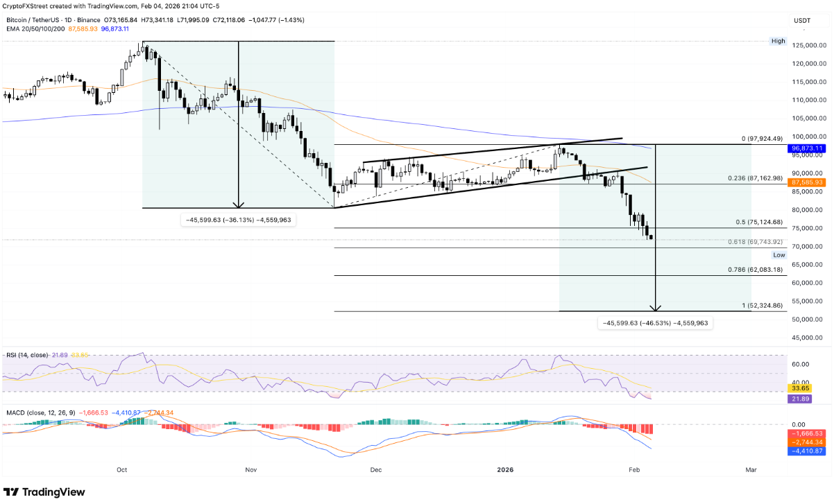 TOP 3 altcoin bị bán tháo mạnh khi Bitcoin suy yếu