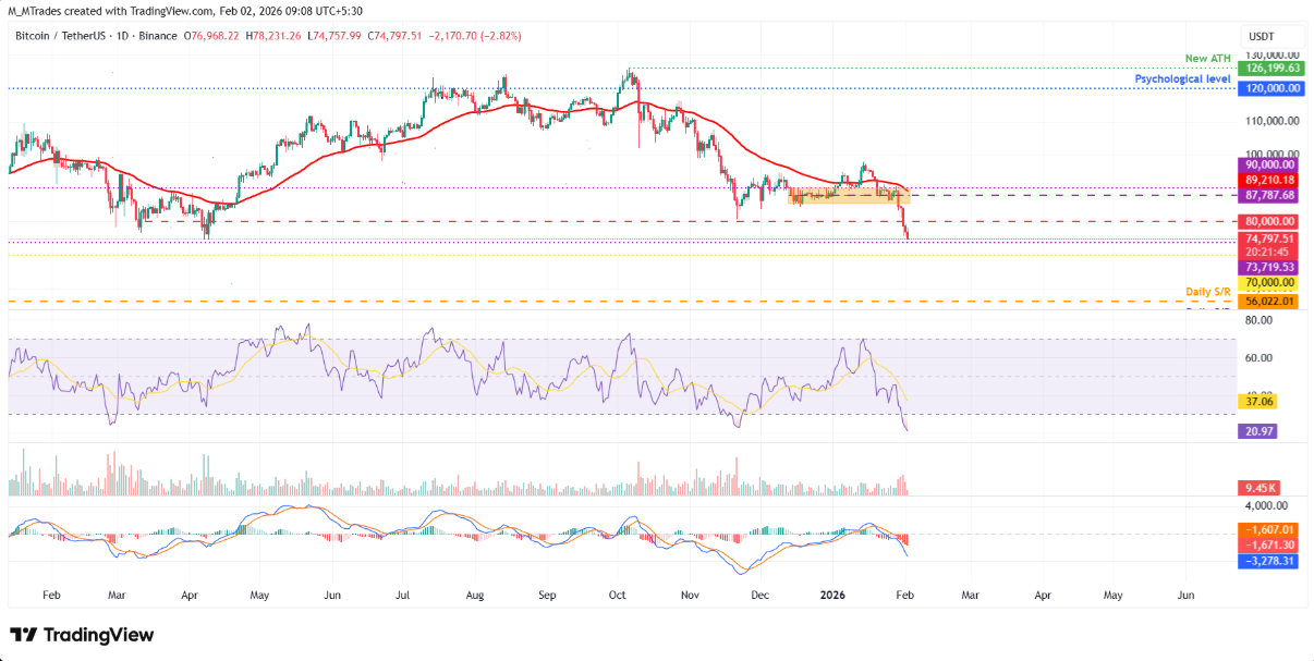 Dự đoán giá TOP 3 tiền điện tử: BTC, ETH và XRP tiếp tục suy yếu sau nhịp điều chỉnh mạnh