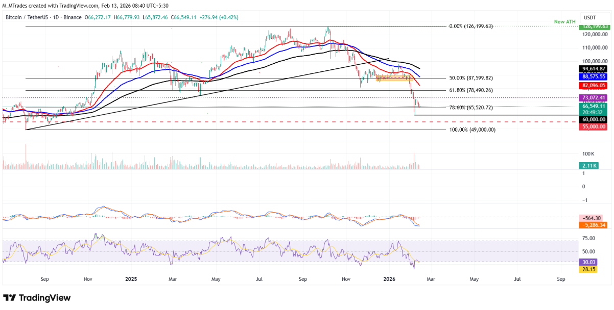 Dự đoán giá TOP 3 tiền điện tử: BTC, ETH và XRP tiếp tục suy yếu khi đà giảm giá tiếp diễn