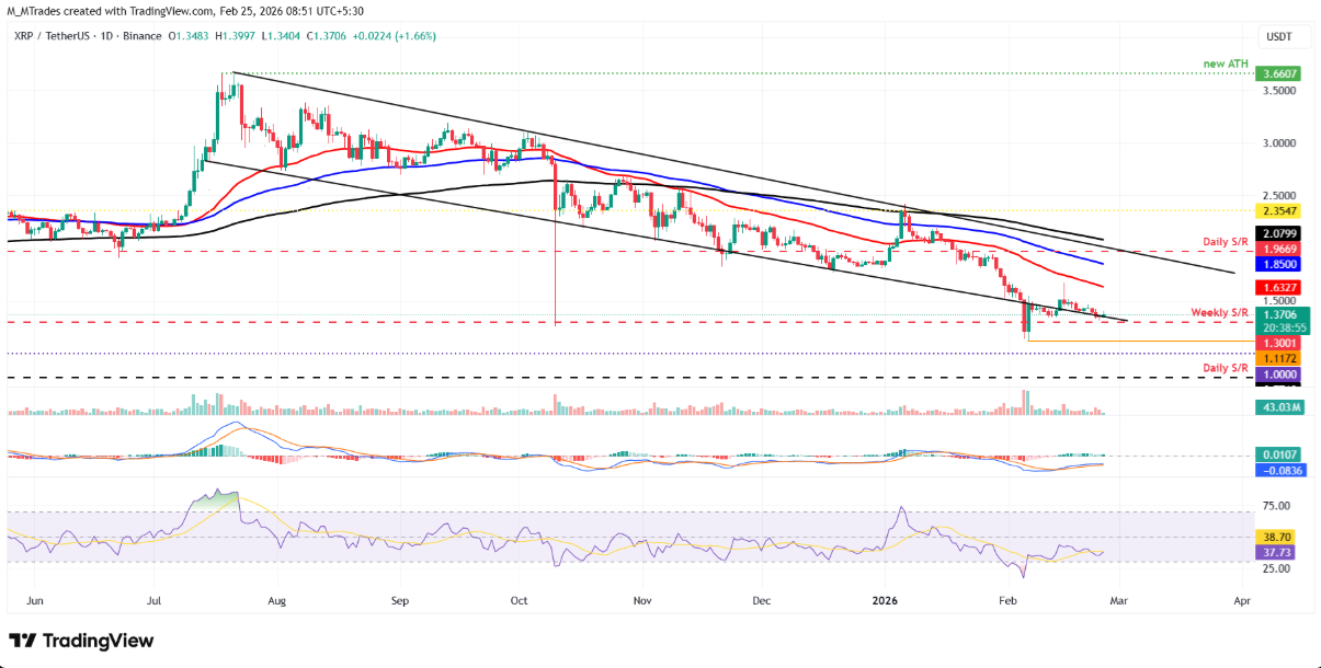 BTC, ETH và XRP phục hồi thận trọng trong bối cảnh rủi ro giảm giá vẫn hiện hữu插图2 BTC, ETH và XRP phục hồi thận trọng trong bối cảnh rủi ro giảm giá vẫn hiện hữu插图2
