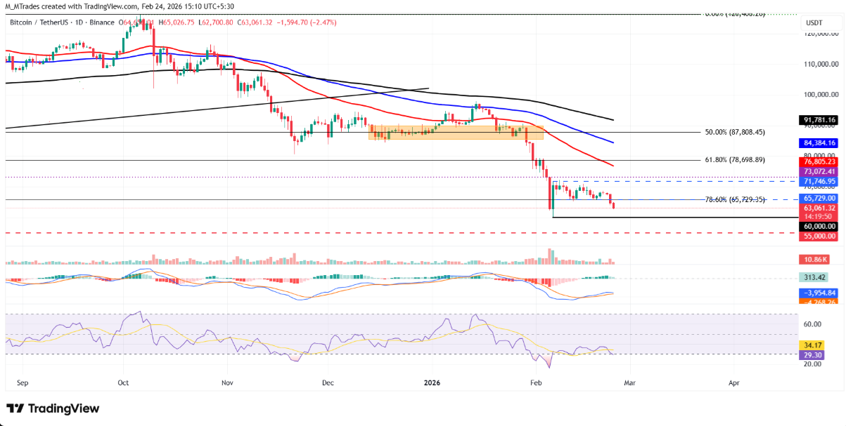 Bitcoin lao dốc về đáy hai tuần khi dòng vốn ETF rút mạnh, lo ngại thuế quan gia tăng