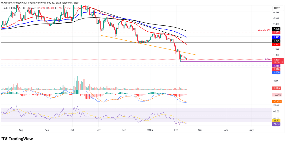 Áp lực bán gia tăng, PancakeSwap đối mặt rủi ro giảm sâu hơn