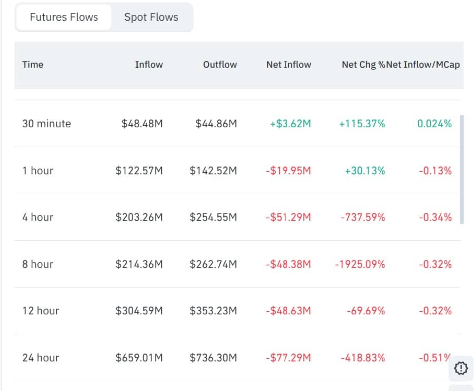 Địa chỉ hoạt động của Dogecoin lao dốc 78%: Giá có tiếp tục mắc kẹt dưới mốc 0,09 USD?