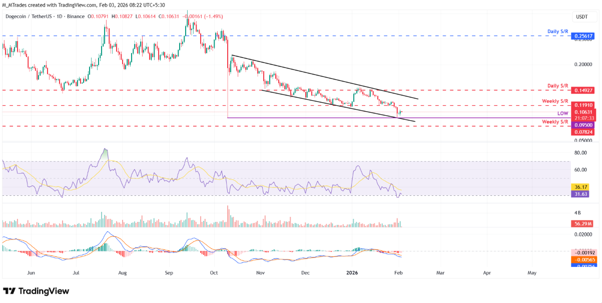 Dogecoin (DOGE) giữ vững mốc 0,10 USD, le lói kỳ vọng phục hồi giữa xu hướng giảm