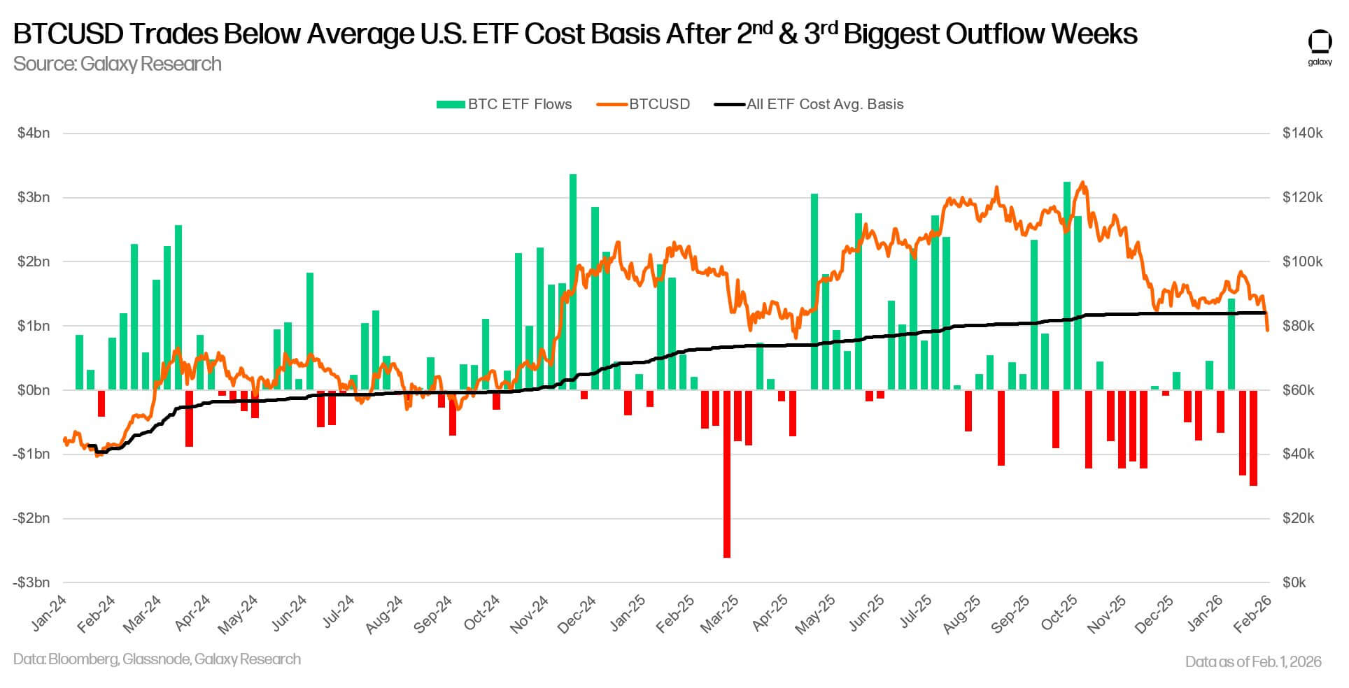 Làn sóng rút vốn khỏi ETF Bitcoin làm gia tăng áp lực bán trên thị trường