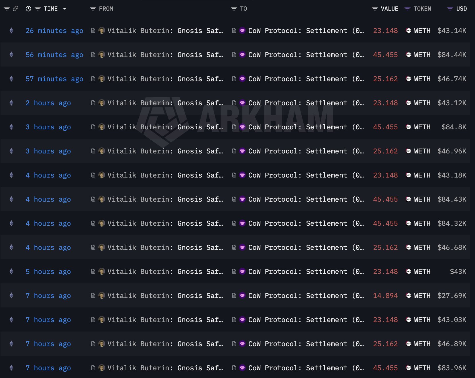 Vitalik Buterin tiếp tục bán 3.788 ETH trị giá 7,3 triệu USD trong ba ngày qua