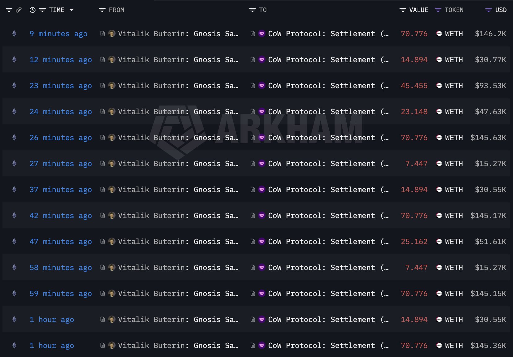 Vitalik Buterin bán 17.196 ETH trị giá gần 35 triệu USD, vượt mức phân bổ ban đầu