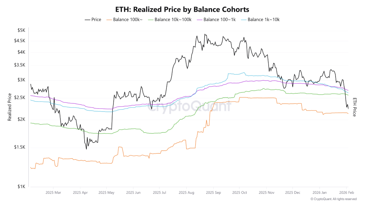 Ethereum (ETH) chịu áp lực bán mạnh khi giá rơi xuống dưới mức vốn trung bình của nhà đầu tư