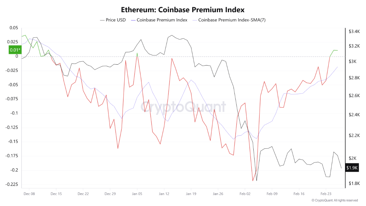 Nhà đầu tư Mỹ tái quan tâm Ethereum, nhưng triển vọng ngắn hạn chưa sáng