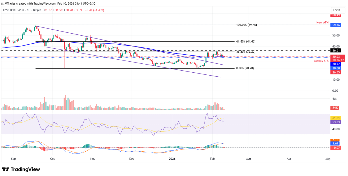 Dự báo giá Hyperliquid: HYPE đi ngang giữa bối cảnh tâm lý trader phân hóa