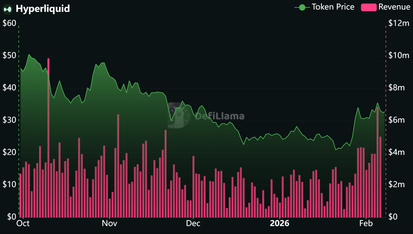 Hyperliquid lập kỷ lục doanh thu ngày 6,84 triệu USD, liệu giá có sớm bứt phá?