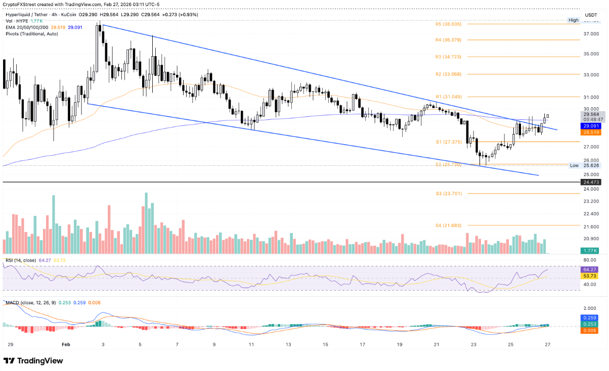 Hyperliquid (HYPE) bứt phá: Dòng tiền cá nhân có đủ lực duy trì xu hướng tăng?