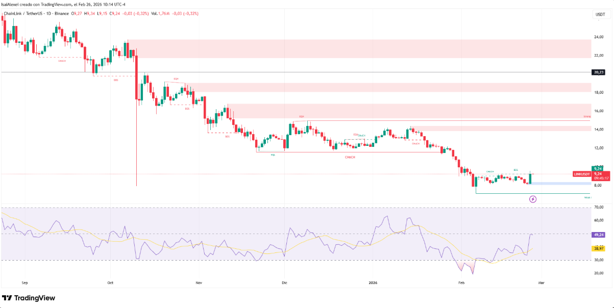 Dòng vốn tổ chức tiếp sức, Chainlink đứng trước cơ hội kéo dài đà phục hồi