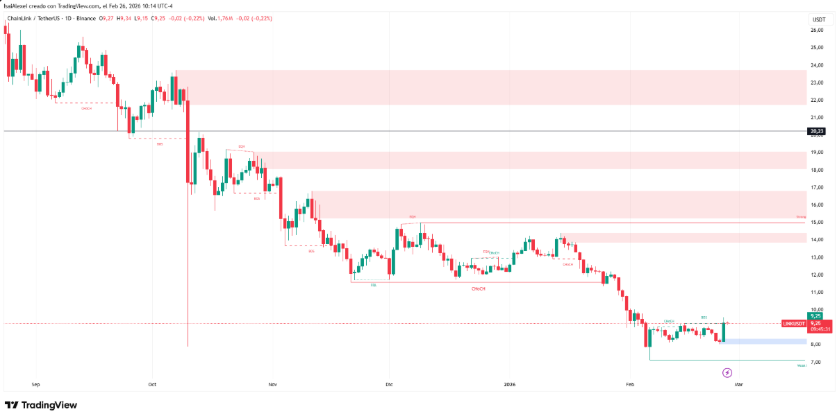 Dòng vốn tổ chức tiếp sức, Chainlink đứng trước cơ hội kéo dài đà phục hồi插图1