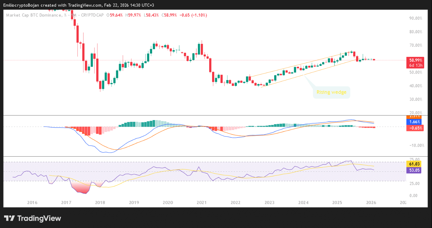 Altcoin Season sắp khởi động? Sự suy yếu của BTC Dominance phát tín hiệu quan trọng插图1 Altcoin Season sắp khởi động? Sự suy yếu của BTC Dominance phát tín hiệu quan trọng插图1
