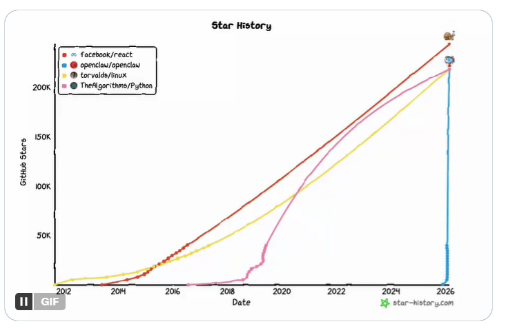 OpenClaw đạt vị trí thứ 2 trong danh sách các dự án được yêu thích nhất trên GitHub