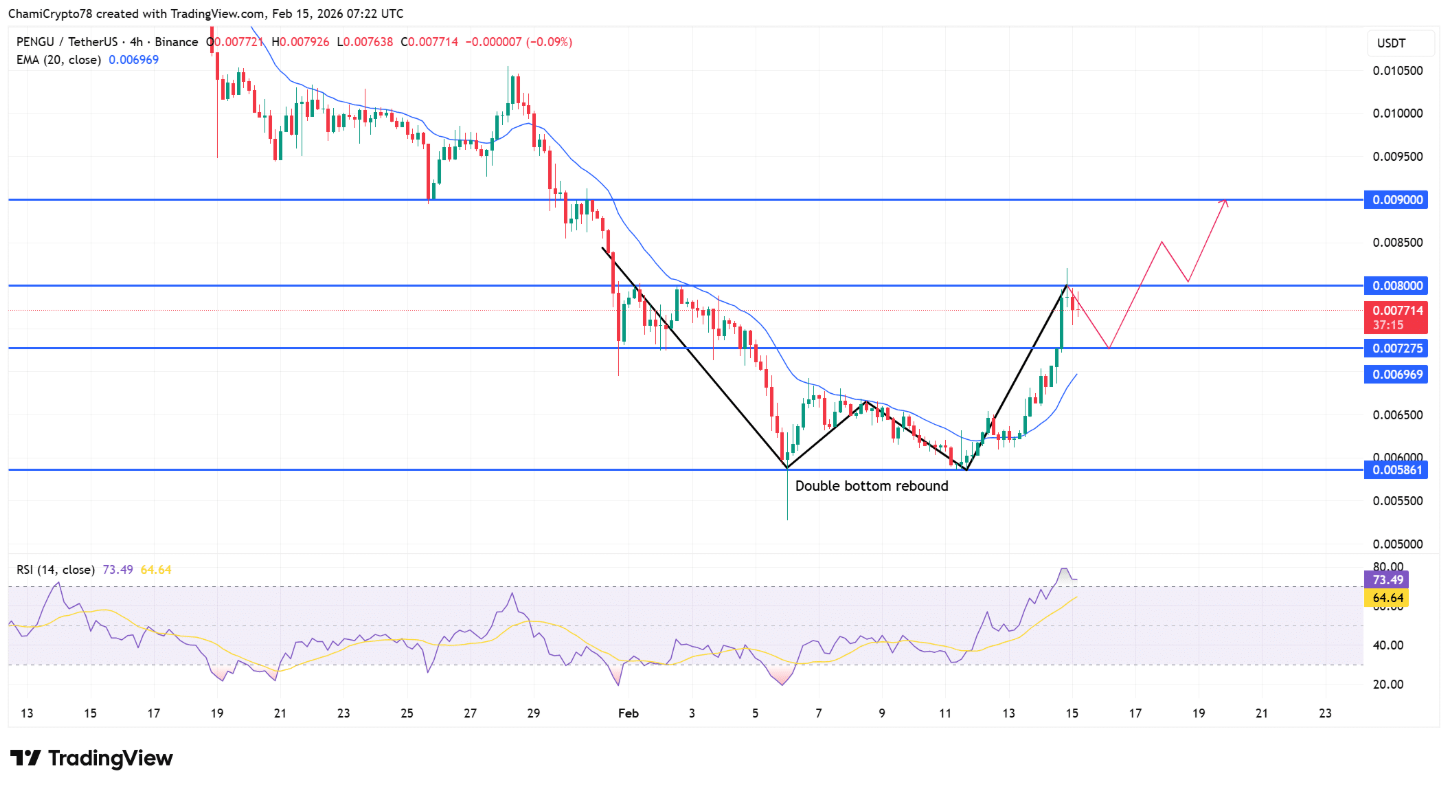 PENGU bật tăng 14%: Áp lực bán có trở thành bệ phóng cho một xu hướng tăng mới?