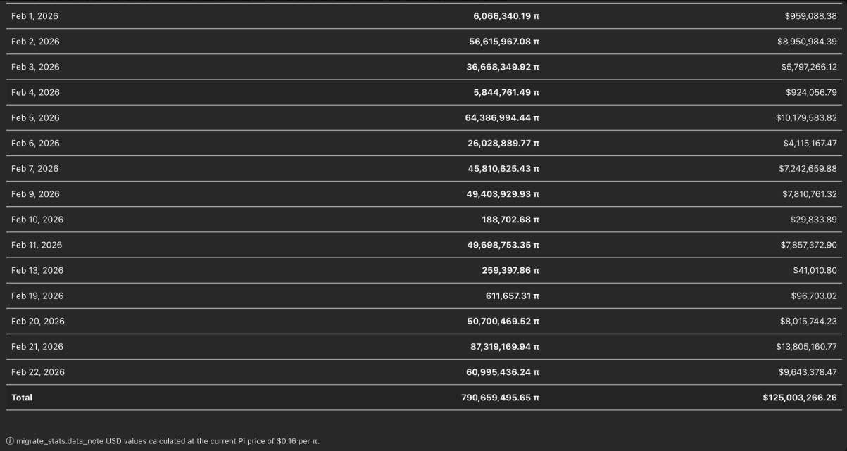 Áp lực bán gia tăng, Pi Network đứng trước nguy cơ rơi về đáy lịch sử插图 Áp lực bán gia tăng, Pi Network đứng trước nguy cơ rơi về đáy lịch sử插图