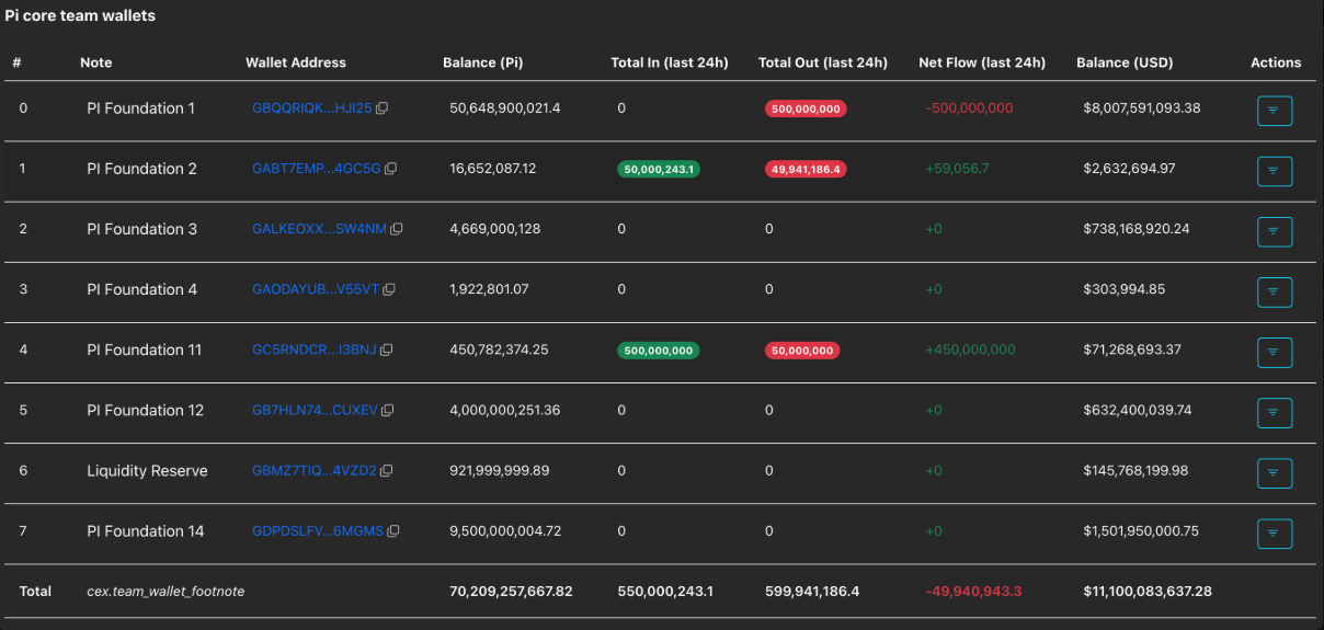 Áp lực bán gia tăng, Pi Network đứng trước nguy cơ rơi về đáy lịch sử插图1 Áp lực bán gia tăng, Pi Network đứng trước nguy cơ rơi về đáy lịch sử插图1