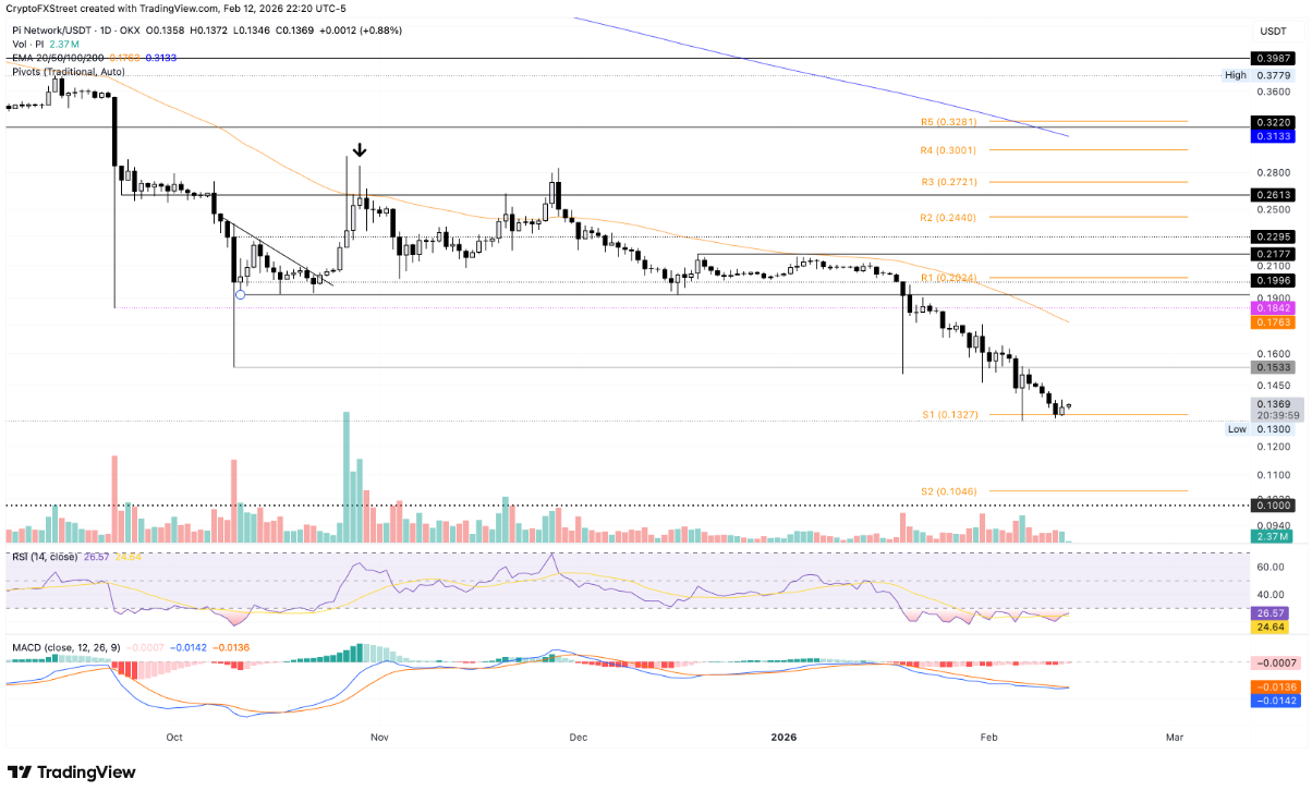 Pi Network: Áp lực suy yếu mở ra cơ hội đảo chiều xu hướng