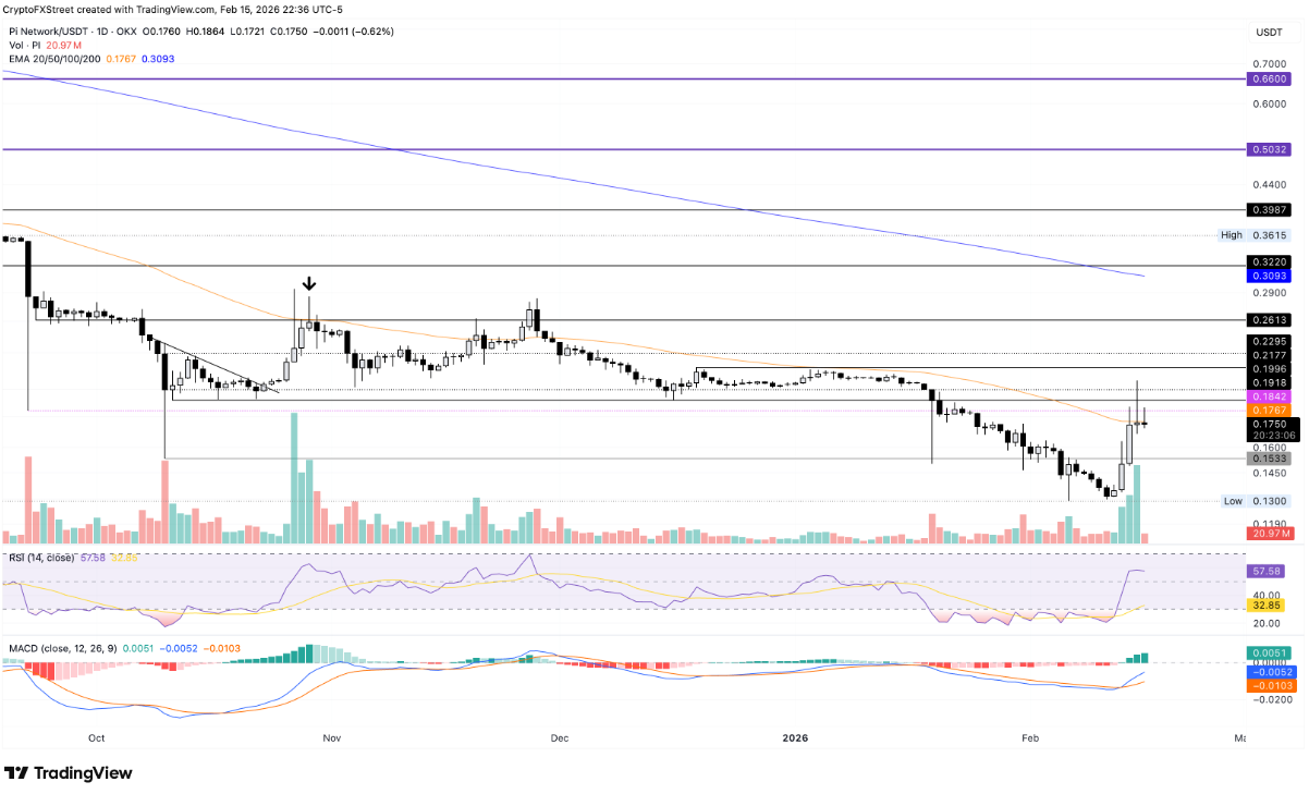 Pi Network (PI) duy trì đà phục hồi giữa bối cảnh thị trường nhiều áp lực