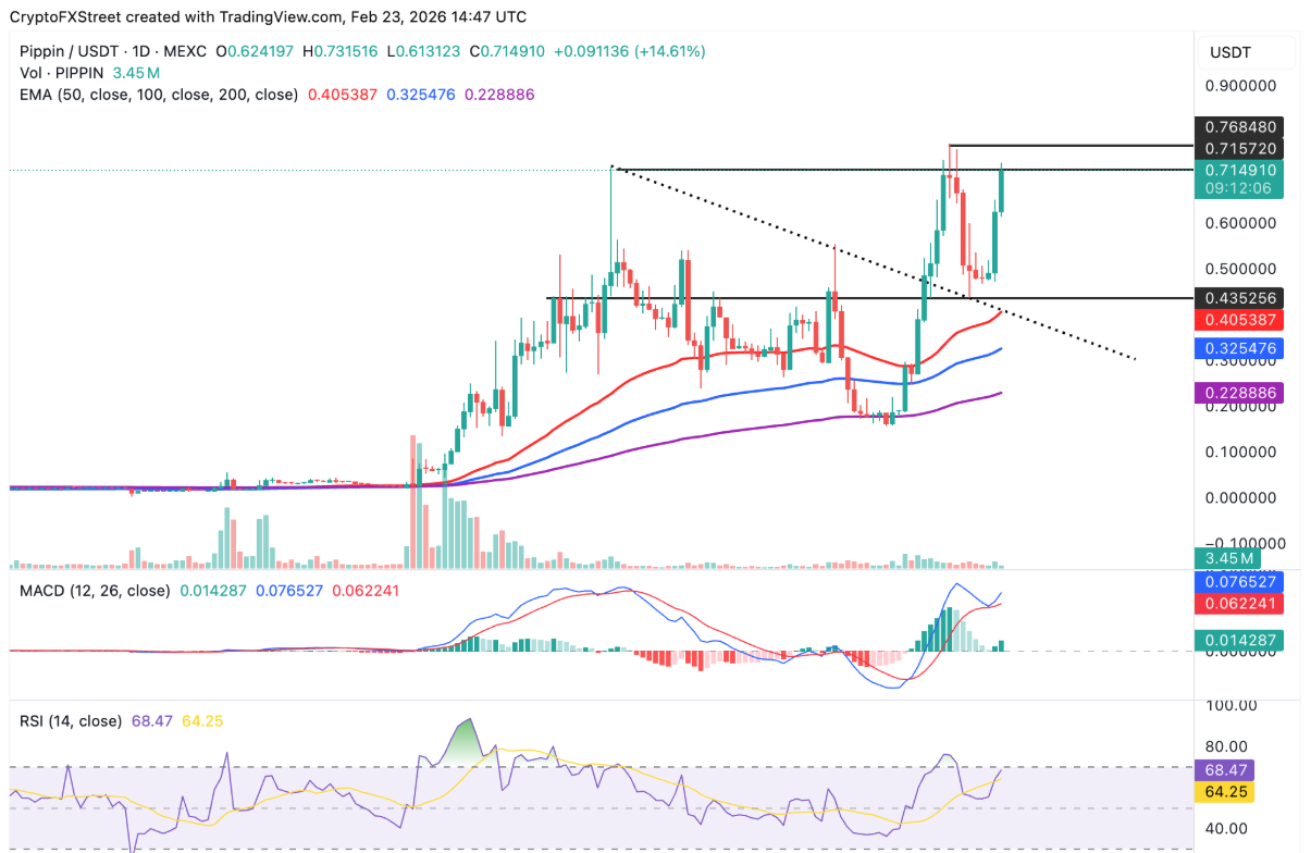 Pippin (PIPPIN) tăng mạnh, hướng tới mức cao kỷ lục mới