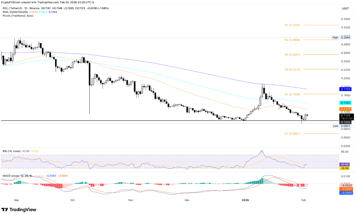 Polygon (POL) phục hồi nhờ chuẩn ERC-8004 và đợt đốt token kỷ lục