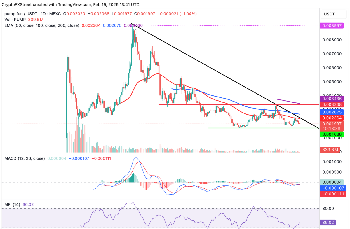 Áp lực bán lẻ kéo giá PUMP lao dốc, đánh mất vùng hỗ trợ quan trọng