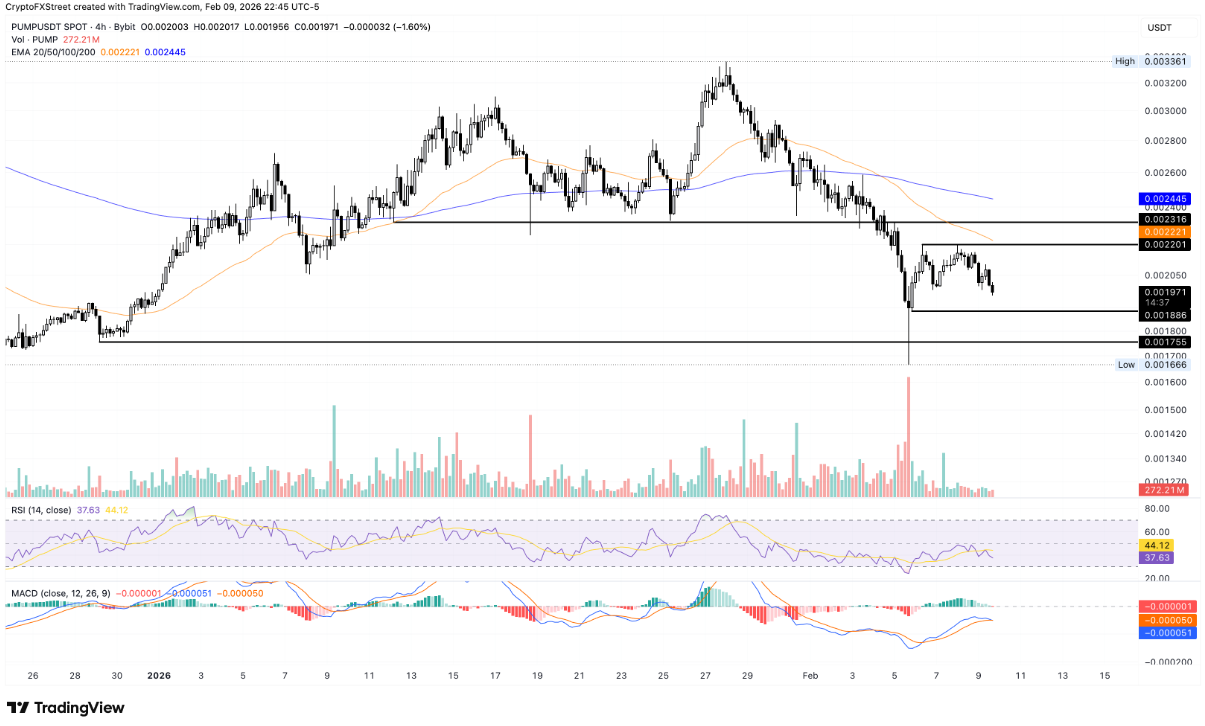 Pump.fun (PUMP) chịu áp lực giảm khi 10 tỷ token được mở khóa, lực cầu bán lẻ mờ nhạt