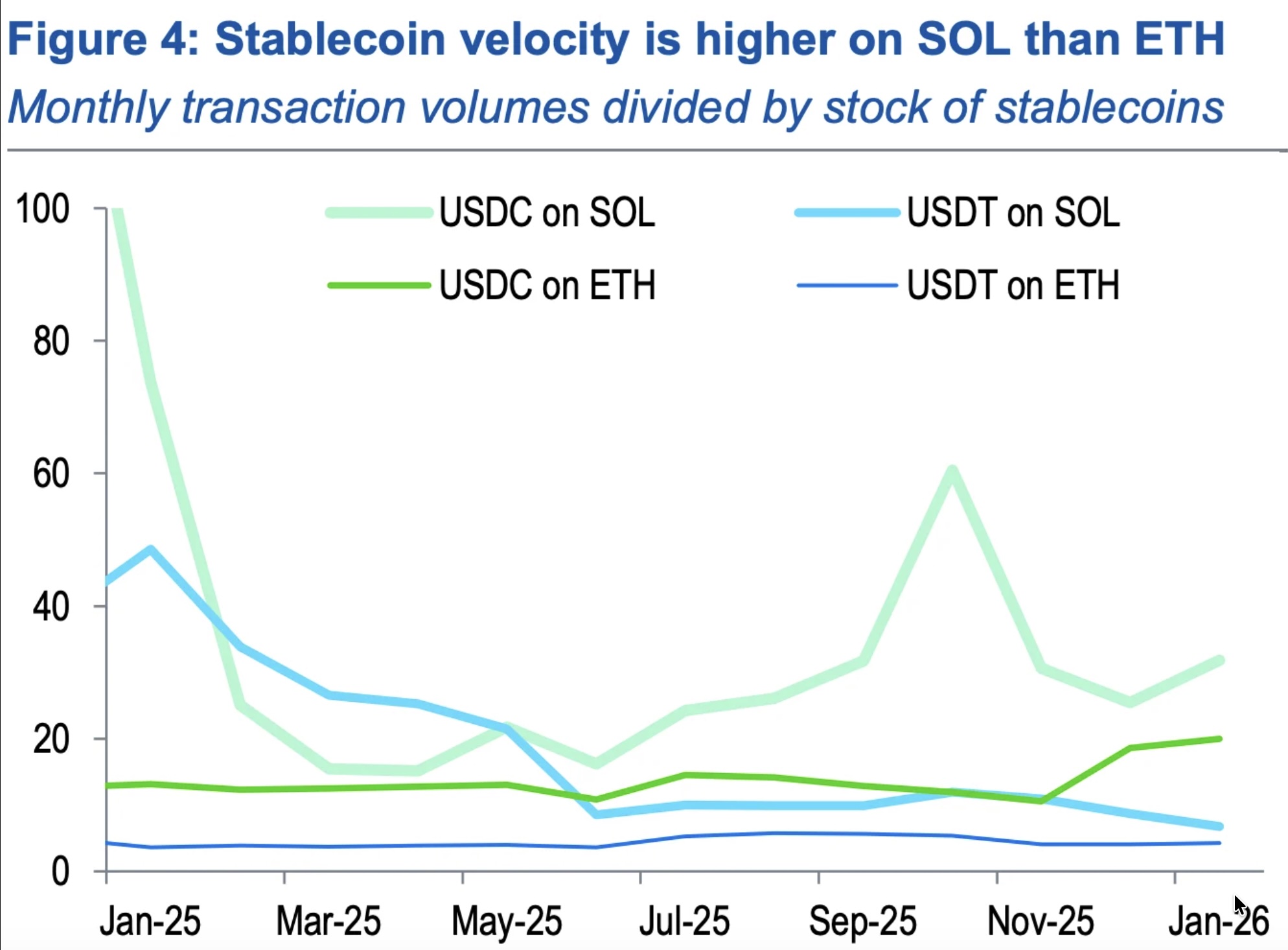 Standard Chartered hạ mục tiêu giá Solana năm 2026 xuống 250 USD, 2030 là 2.000 USD