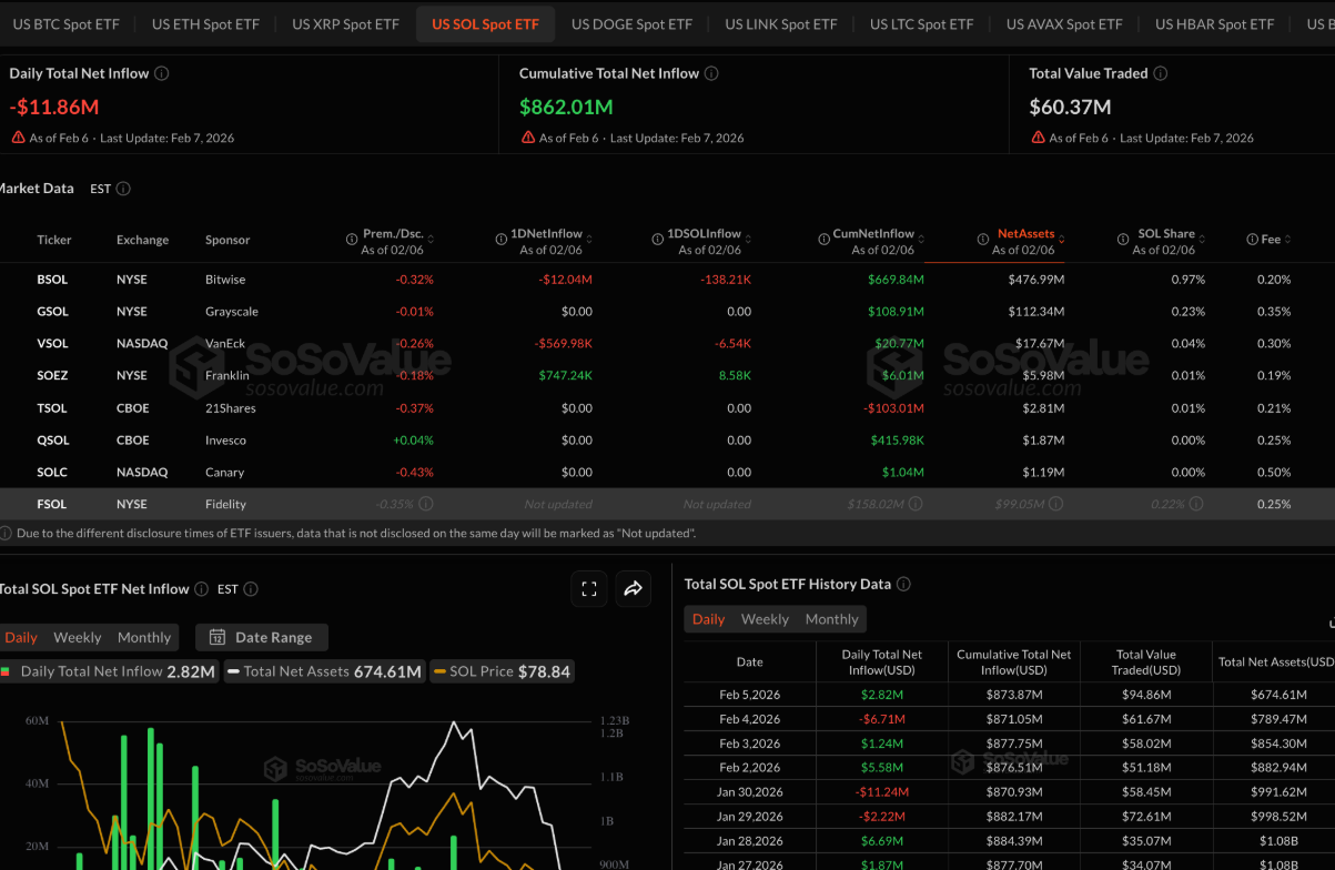 Solana đối mặt áp lực giảm giá, nhà đầu tư cá nhân vẫn thờ ơ