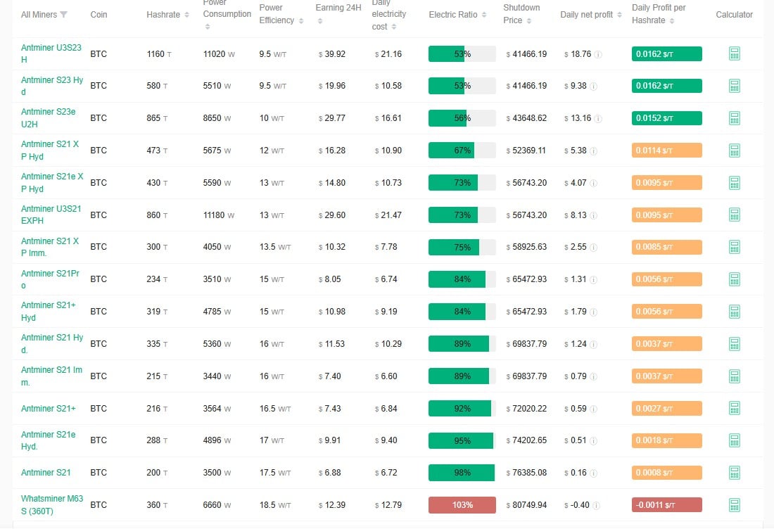 Vì sao các thợ đào cảm thấy khó khăn khi giá BTC giao dịch dưới 80.000 đô la?