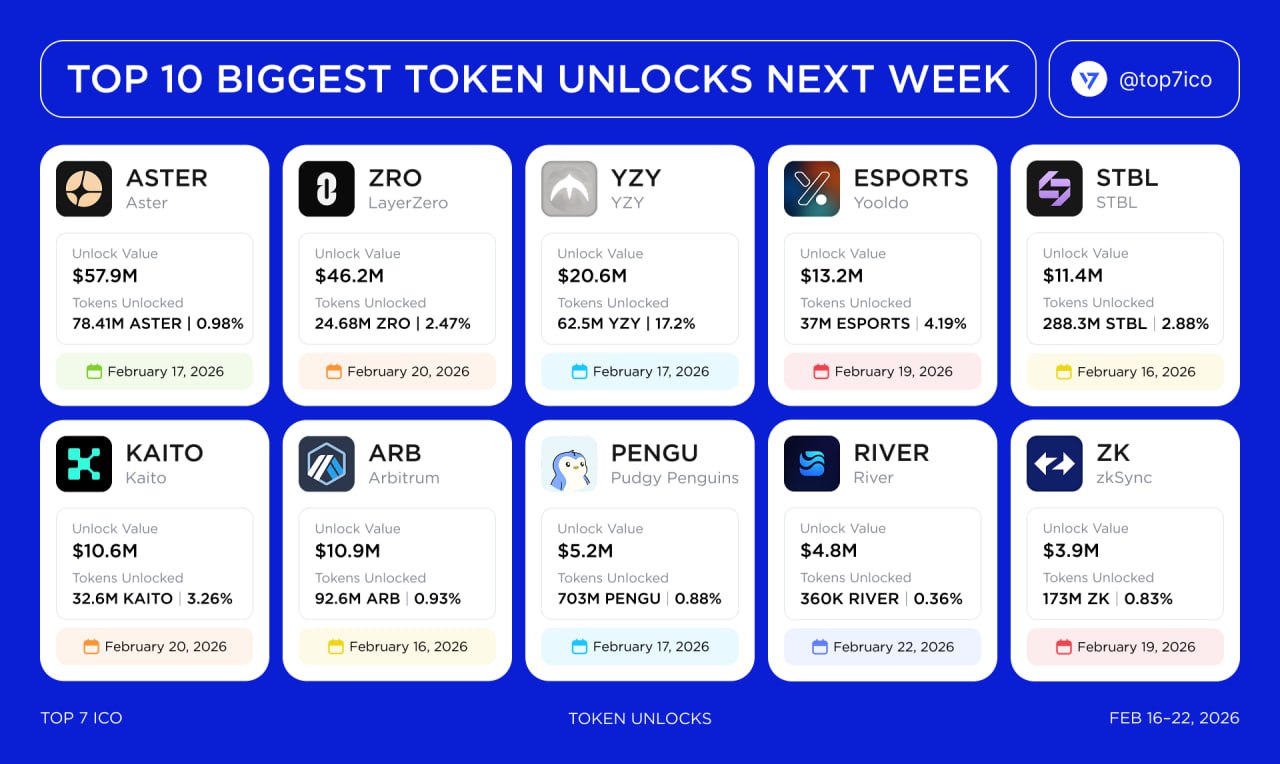 Hơn 180 triệu USD token sẽ được mở khóa tuần tới