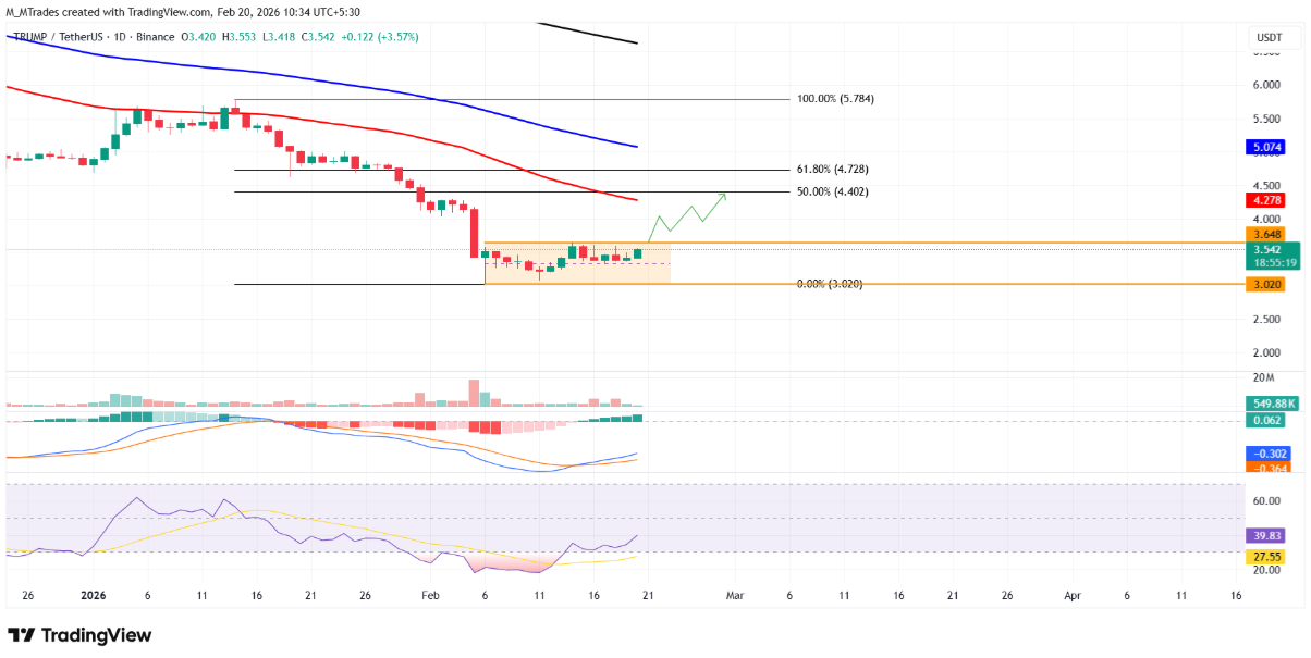 Official Trump (TRUMP) áp sát vùng bứt phá khi tâm lý trader còn trái chiều