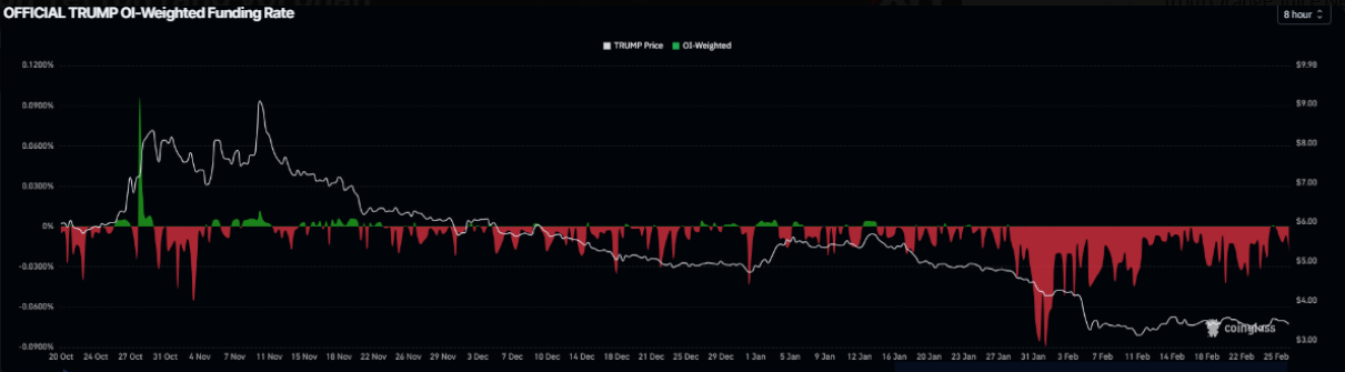 Official Trump (TRUMP) lao dốc trước tín hiệu tiêu cực từ thị trường phái sinh và đợt bán ra của cá voi插图