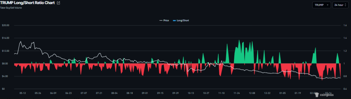 Official Trump (TRUMP) lao dốc trước tín hiệu tiêu cực từ thị trường phái sinh và đợt bán ra của cá voi插图1