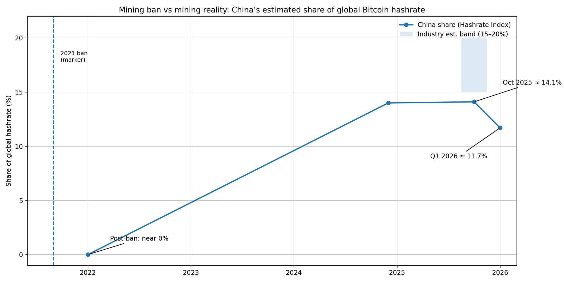 Trung Quốc siết kiểm soát crypto hơn, Ban 2.0 dập tắt kỳ vọng đảo chiều