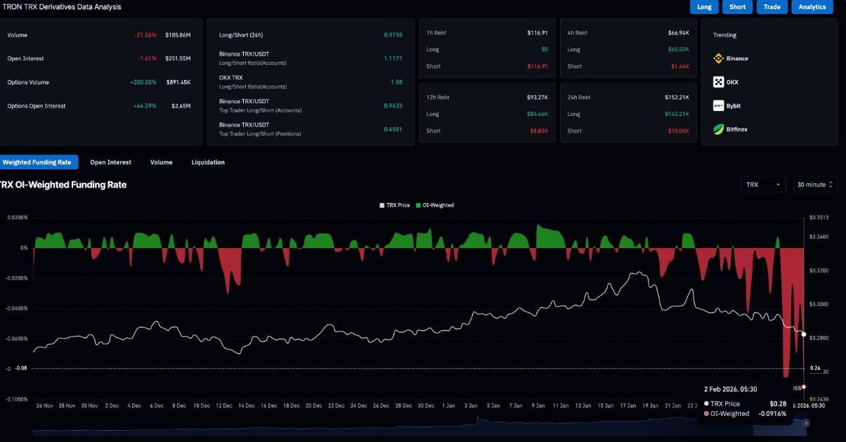 Tron (TRX) nối dài chuỗi giảm sang ngày thứ năm dù quỹ dự trữ tiếp tục được mở rộng