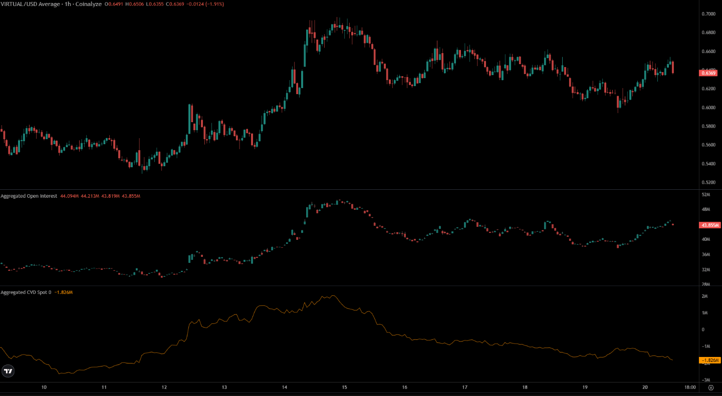 Giá VIRTUAL trước ngã rẽ: Khối lượng giao dịch thấp báo hiệu rủi ro gì?