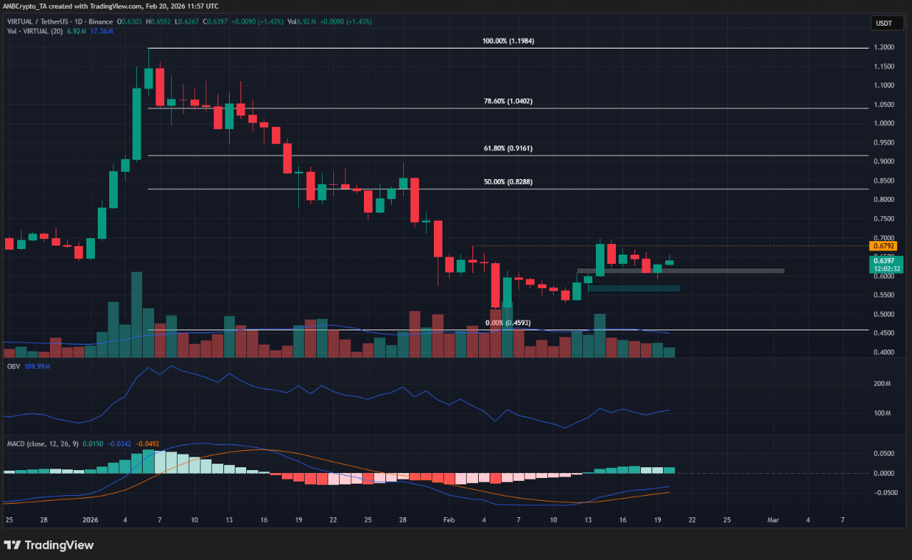 Giá VIRTUAL trước ngã rẽ: Khối lượng giao dịch thấp báo hiệu rủi ro gì?插图1 virtual-tang