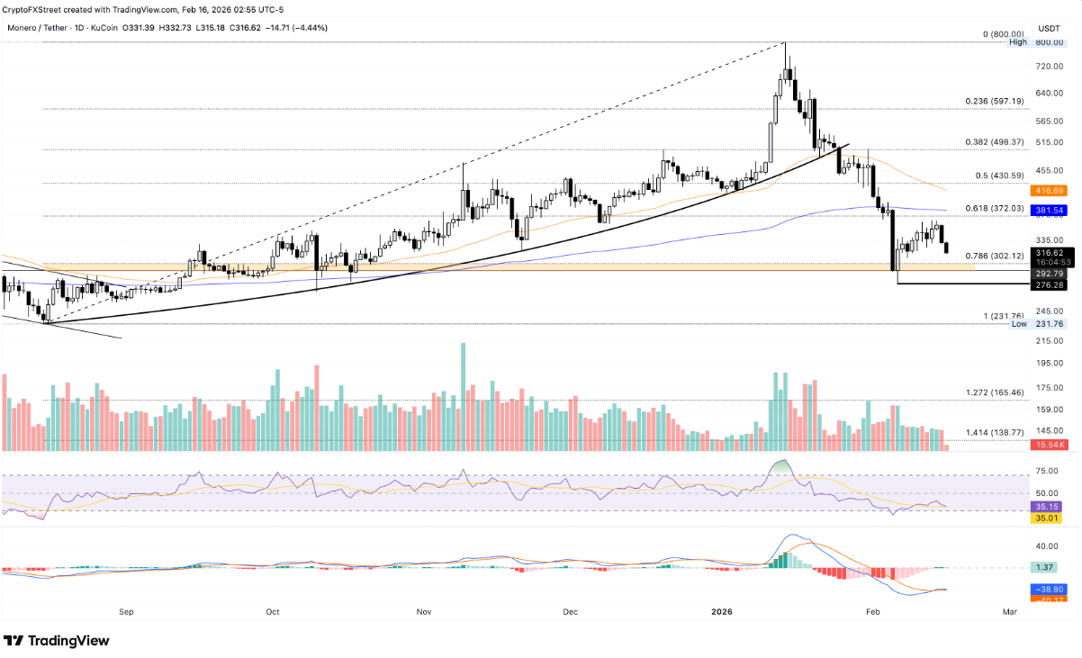 Monero (XMR) đối mặt rủi ro thủng mốc 300 USD khi áp lực bán gia tăng插图1 Monero (XMR) đối mặt rủi ro thủng mốc 300 USD khi áp lực bán gia tăng插图1