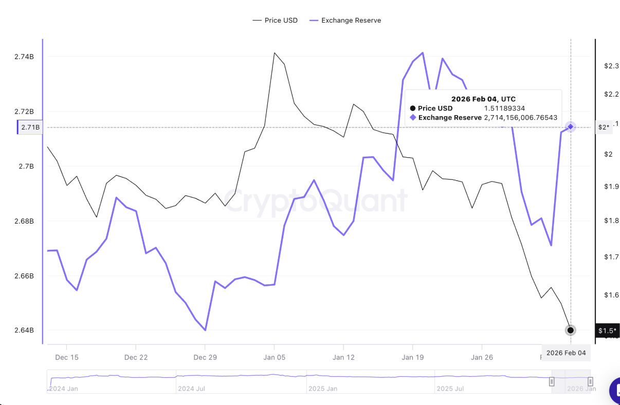Ripple (XRP) lao dốc khi dự trữ trên sàn giao dịch tăng đột biến