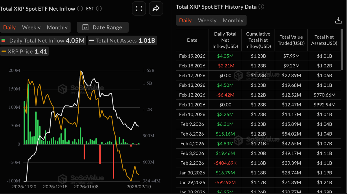 XRP giữ vững hỗ trợ quan trọng khi lực cầu bán lẻ và dòng tiền ETF giảm tốc