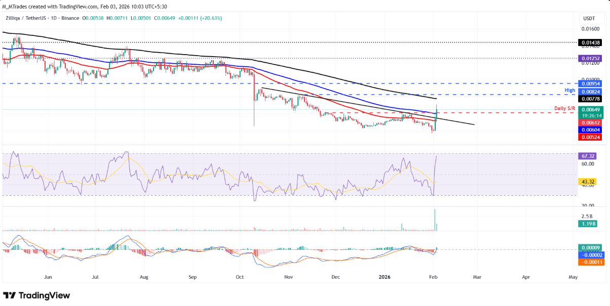 Zilliqa (ZIL) bứt phá mạnh mẽ trước thềm nâng cấp EVM Cancun
