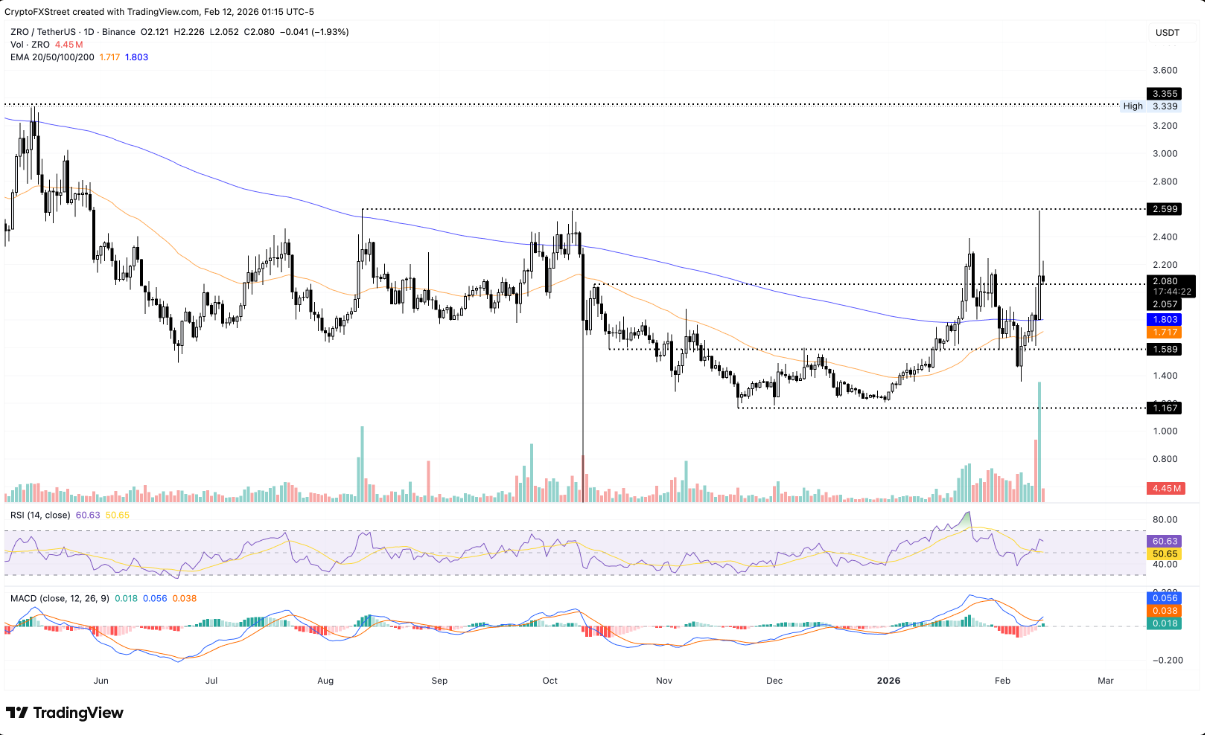 LayerZero (ZRO) có tiếp tục tăng sau những phát triển tích cực gần đây?